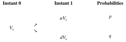 Figure 1 shows the evolution of the project value for one period. 