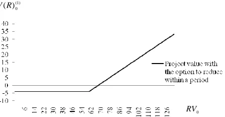 Figure 3. Project value with the option to reduce within one period. Source: Own elaboration