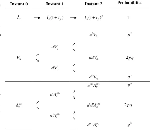 Figure 5.  Evolution of the initial payment, project value and residual value within two periods