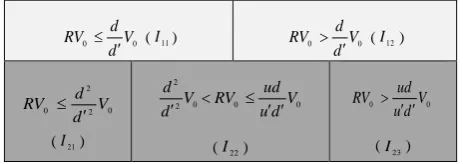 Figure 6. Possible intervals for RV0  when the option to reduce  Source: Own elaboration