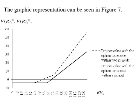 Figure 7. Project value with the option to reduce within one and two periods. Source: Own elaboration