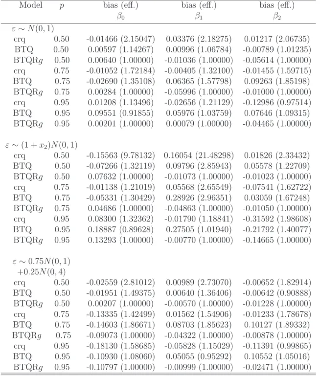 Table 1: Estimated bias and relative efficiency for different error distributions. The proposed approach (BTQRg) is compared with two other approaches: the frequentist Tobit QReg approach (crq) and the Bayesian approach using symmetric prior distribution f