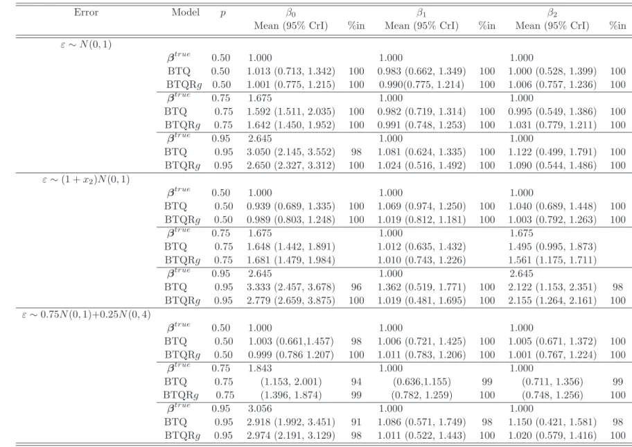 Table 2: True parameter values, posterior means and 95% credible intervals (95% CrI) for Example 1
