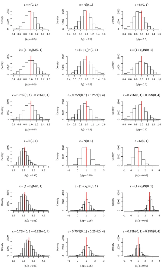Figure 1: Posterior histograms of β , β and β at quantiles 0.50 and 0.95 for Example 1 using