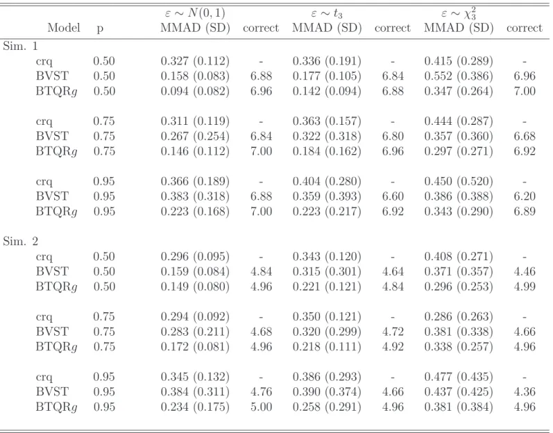 Table 3: MMADs, standard deviation of MADs (SD) and the average number of correct zero coefficients (correct) for the simulated data in Example 2, where p = 0.50, 0.75 and 0.95.