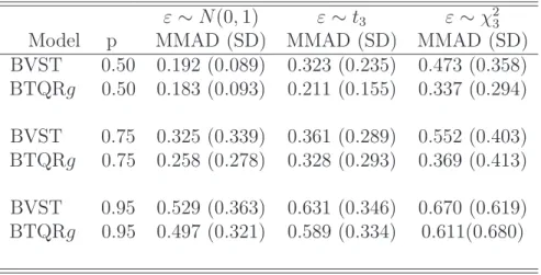 Table 5: MMADs and SD for the simulated data in Example 3, where p = 0.50, 0.75 and 0.95.