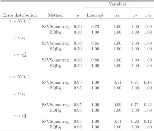 Table 6: Marginal inclusion probabilities to the true model for simulated data in Example 1 using three different error distributions