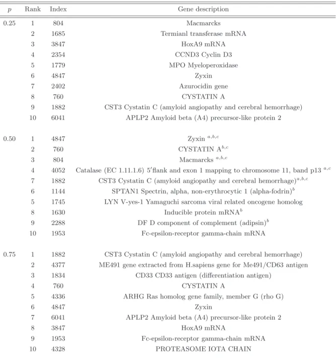 Table 7: The top 10 significant genes selected by the proposed model.
