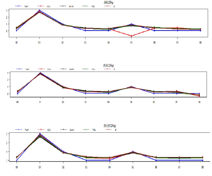 Figure 1. Plot of parameter estimations in in direct way for the second simulation to the methods  under study