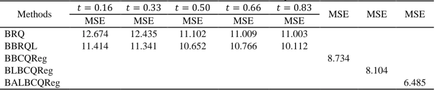 Table 4. MSE for the methods under comparison  Methods  