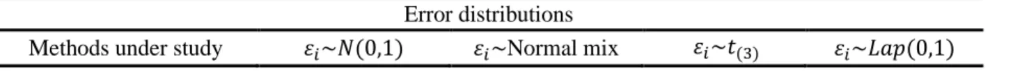 Table 1. RMSE and MAE for the first simulation scenario  Error distributions 