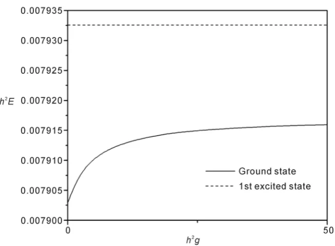 Figure 3. The eigenenergies of the even parity ground state (solid line) and of the odd parity first excited state (dashed line) as a function of the scattering strength g for Nz = 19.6Nx