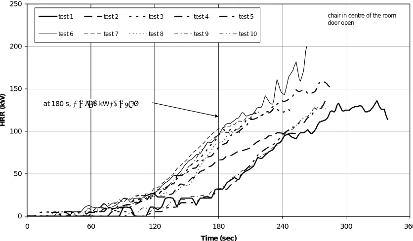 Figure 4. Rate of heat release for experiments 1–10 