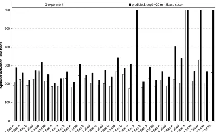Figure 5. Comparison of measured and predicted activation time for base case – with BRANZFIRE/JET model 
