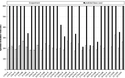 Figure 6. Comparison of measured and predicted activation time for base case – with BRANZFIRE/ALPERT model 