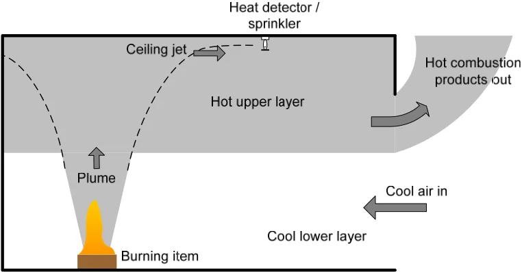 Figure 1.  Room fire development 