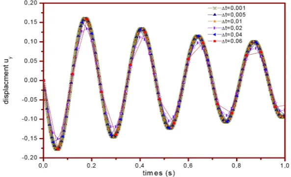 Figure 5. The time variation of displacements uy for different values of α  q