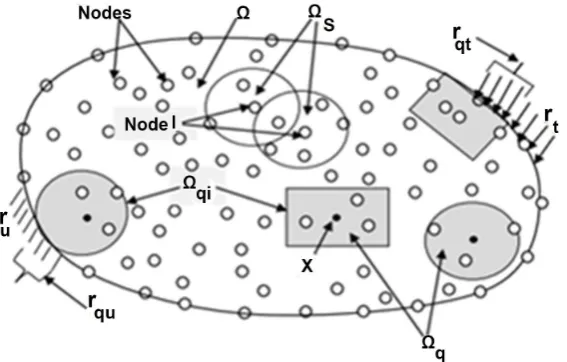Figure 1. The support domain ΩS and integration domain Ωq for node I. 