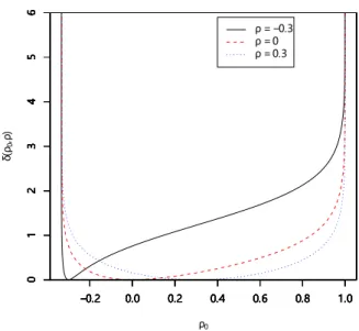 Figure 3.1: The intrinsic discrepancy δ(ρ 0 , ρ) in (3.8) as a function of ρ 0 for n = 1, k = 4 and ρ ∈ {−0.3, 0, 0.3}