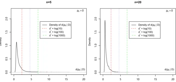 Figure 3.2: Sampling distribution of d(ρ | D) under H 0 obtained from the 5,000 simulations with ρ T = 0 for different sample sizes when testing H 0 : ρ = 0.
