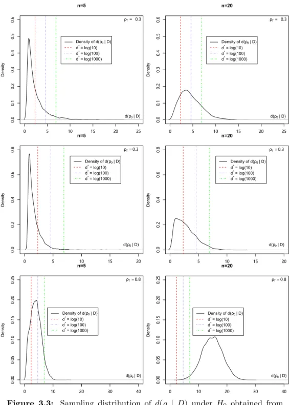 Figure 3.3: Sampling distribution of d(ρ | D) under H 0 obtained from 5,000 simulations with ρ T ∈ {−0.3, 0.3, 0.8} for different sample sizes when testing H 0 : ρ = 0.