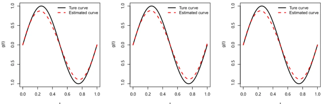 Figure 4.1: The true sine curve versus the estimated curve when n = 80 and quantile τ = 0.5.