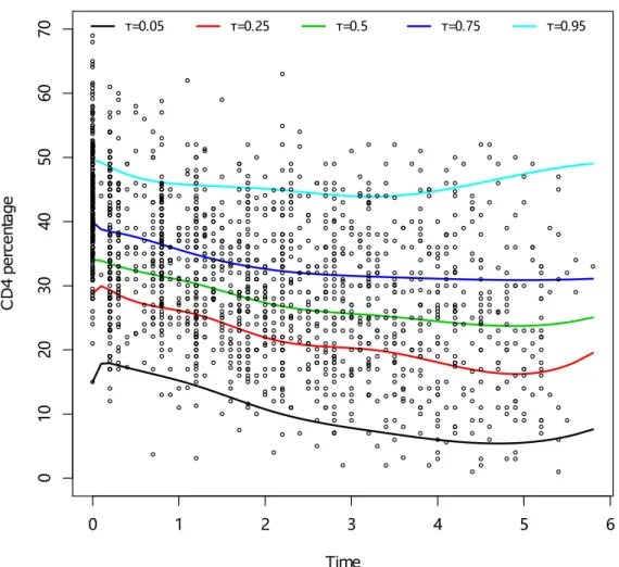Figure 4.3: The mean CD4 percentage g(t ij ) vs time t ij at different quan- quan-tiles.