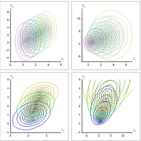Fig 6. Various cuts of the regression τ -quantile “hypertube” contours from the same two models (left and right, respectively) as in Figure 5 with n = 9, 999 observations