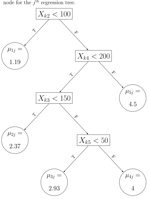 Figure 2.1: Example of a regression tree where µ ij is the mean parameter of the i th node for the j th regression tree.