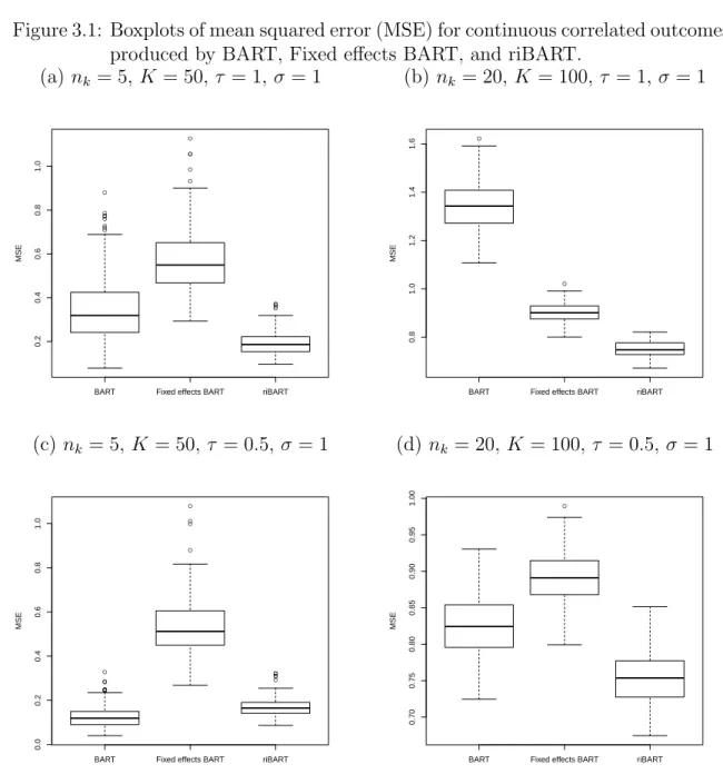 Figure 3.1: Boxplots of mean squared error (MSE) for continuous correlated outcomes produced by BART, Fixed effects BART, and riBART.