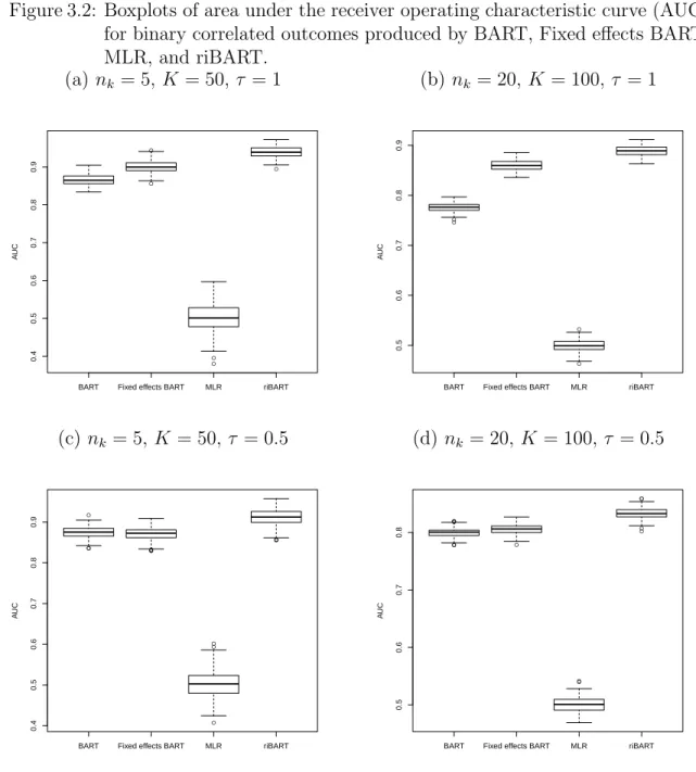 Figure 3.2: Boxplots of area under the receiver operating characteristic curve (AUC) for binary correlated outcomes produced by BART, Fixed effects BART, MLR, and riBART