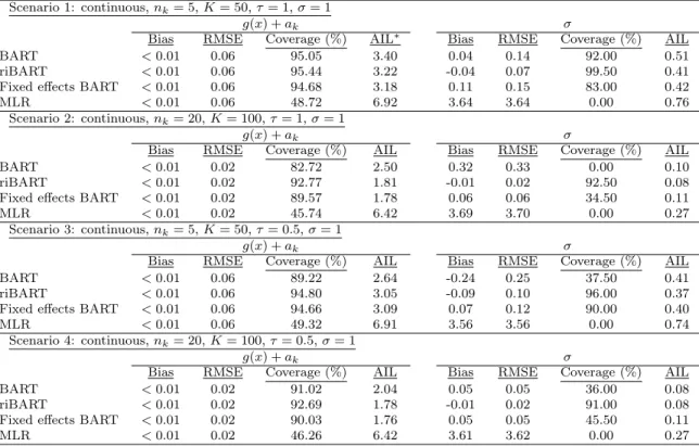 Table 3.1: Simulation results for continuous correlated outcomes. Bias and coverage of P m