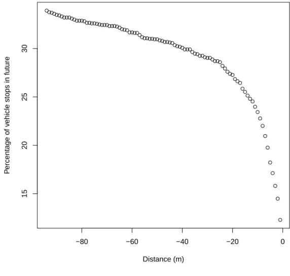 Figure 3.3: Proportion of vehicles in our study that would be stopped ( ≤ 1m/s) at some future point for each meter away from the center of an intersection.