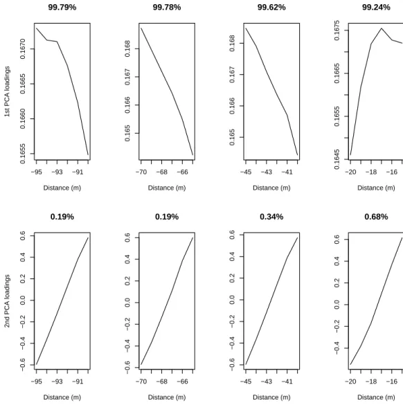 Figure 3.4: Principal Component loadings for the first and second PC from -95m to -90m, -70m to -65m, -45m to -40m, and -20m to -15m (left to right)