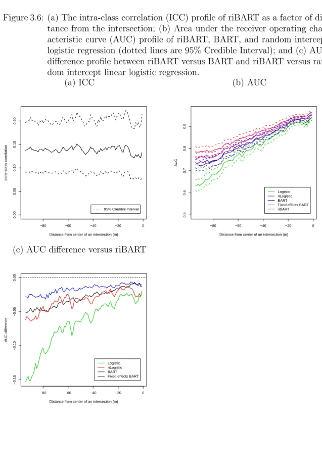 Figure 3.6: (a) The intra-class correlation (ICC) profile of riBART as a factor of dis- dis-tance from the intersection; (b) Area under the receiver operating  char-acteristic curve (AUC) profile of riBART, BART, and random intercept logistic regression (d