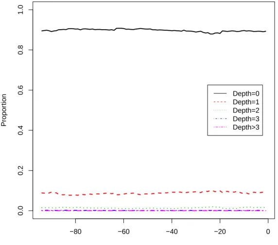 Figure 3.7: Proportion of depth of regression tree meter by meter.