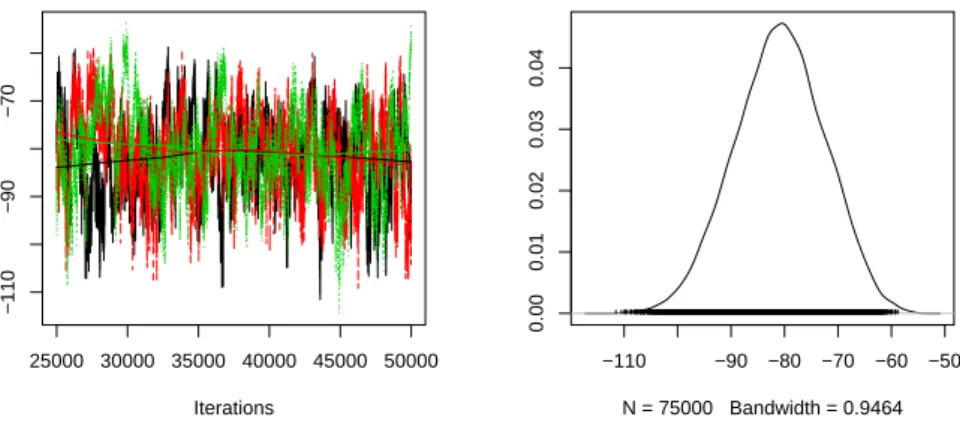 Figure 2: Time-series Plot of Three Independent Markov Chains (Left Panel) and A Density Estimate of the Posterior Distribution of the Price Coefficient (Right Panel)
