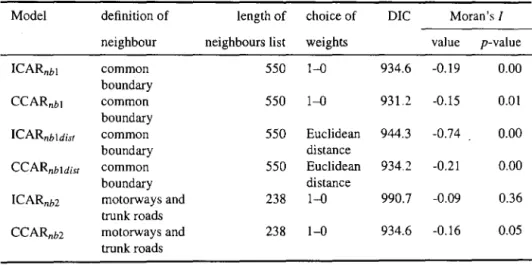 Table 6.3:  Summary of the model fits  for CAR models for serious accidents in  1986 