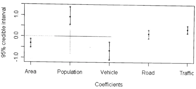 Figure  6.12:  95%  credible  intervals  of the  coefficients  for  the  explanatory  variables  in  model PLNre&amp;temp2 for fatal  accidents