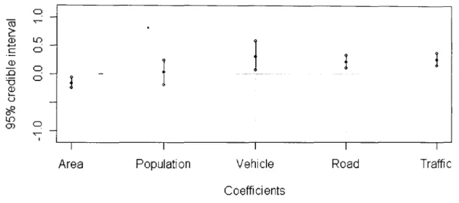 Figure  6.15:  95%  credible  intervals  of the  coefficients  for  the  explanatory  variables  in  model  CCAR(t)nb3roadtemp2:  serious accidents