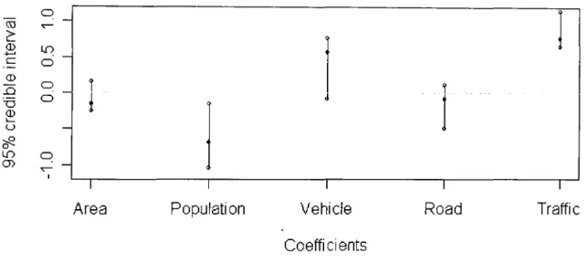 Figure  6.17:  95%  credible  intervals  of the  coefficients  for  the  explanatory  variables  in  model PLN:  slight accidents