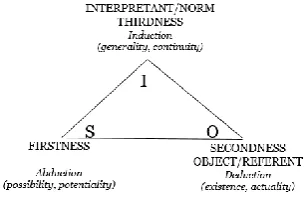 Fig. 1. Semiosis as a Logical Reasoning Process [adapted from 29,30,31,6,32,33] 