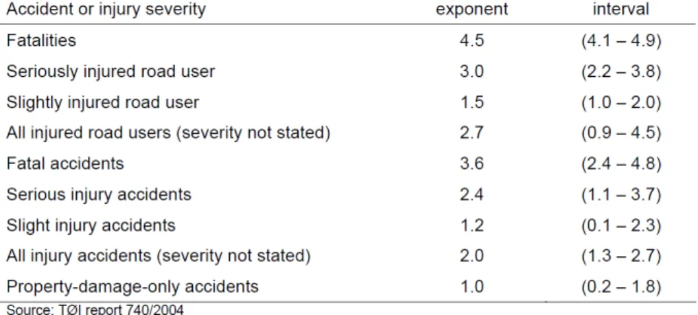 Figure 2.1: Best estimates of exponents for different accident or injury severity groups (source: Elvik et al., 2004)