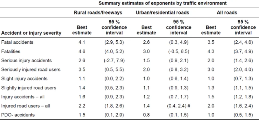 Figure 2.2: Best estimates of exponents for different accident or injury severity groups by road type (source: Elvik, 2009)