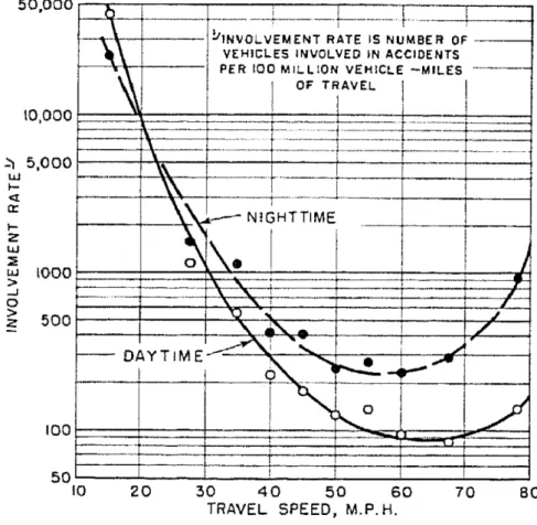 Figure 2.3: Accident involvement rate as a function of driving speeds for day (solid line) and night (dashed line) (source: Solomon, 1964).
