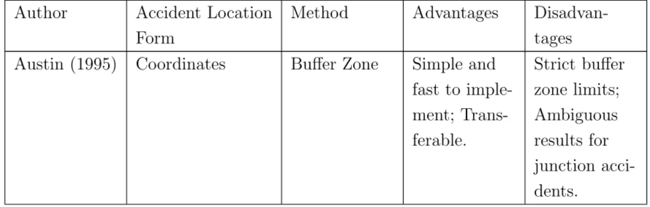 Table 2.2: Characteristics of existing accident mapping techniques Author Accident Location