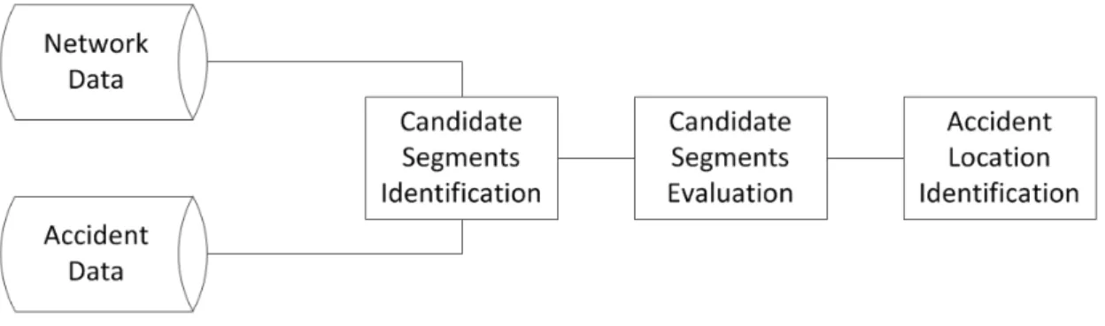 Figure 3.1: Flow chart of the main three steps of AMF