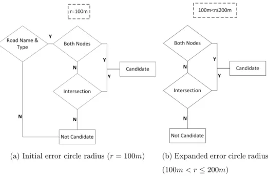 Figure 3.4: The sequence of checks for each road segment of the network for the candidate segment set formulation.