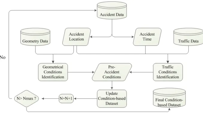 Figure 3.9: Flow chart of the Condition-Based dataset development process.