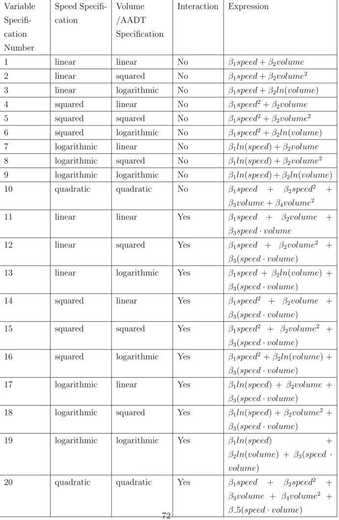 Table 3.6: Independent variable specification combinations. Variable  Specifi-cation Number Speed Specifi-cation Volume /AADT Specification Interaction Expression